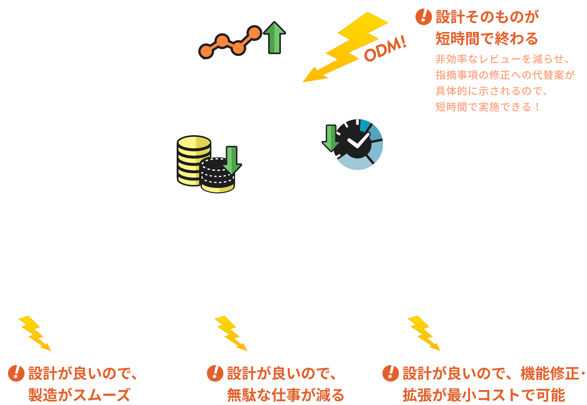 品質向上！工期短縮！ 予算削減！